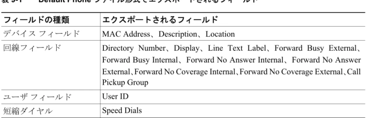 表 9-1  に、 Default Phone  ファイル形式を選択した場合にエクスポートされるフィールドを示します。