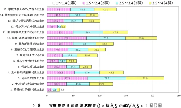 図 3    自己実現的態度・充実感と励ましの言葉かけの割合（％）
