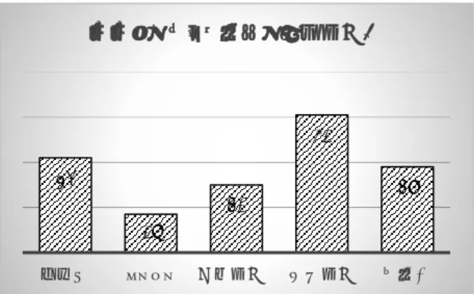 図 2  かかわったことのある発達障害児(複数回答)  【実習前の自閉症スペクトラム障害に関する知識 の有無について】  「知識があった」が 48％、「知識が無かった」が 52％であった(図 3)。自閉症スペクトラム障害を知 ったのは(複数回答)「授業」が 166 名、「テレビ」 が 46 名、「漫画本」が 18 名、雑誌 3 名、「新聞」 が 1 名であった。「その他」が 6 名で、“親から聞 いた(5 名)”  “病院の待合室にあった本(2 名)” “近 所の同じ年の子が自閉症で、その子のお母さんが 自