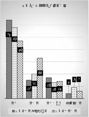 図 12  理解度と発達障害児の気づき  【理解度と今後の関わり】    発達障害児と今後も関わっていきたい、につい て理解群の「はい」が 73%、普通群が 59%、理解 不足群が 57%であった。  【理解度と就職先の選択(積極的にインクルーシブに取り組む園)】 インクルーシブに取り組む園に就職したいと考えた理解群は52%、普通群は47%、理解不足群は31%であった。分からないと答えた理解群は 40%、普通群は52%、理解不足群は59%であった。 図14  理解度と就職先の選択(積極的にインクルー シブに