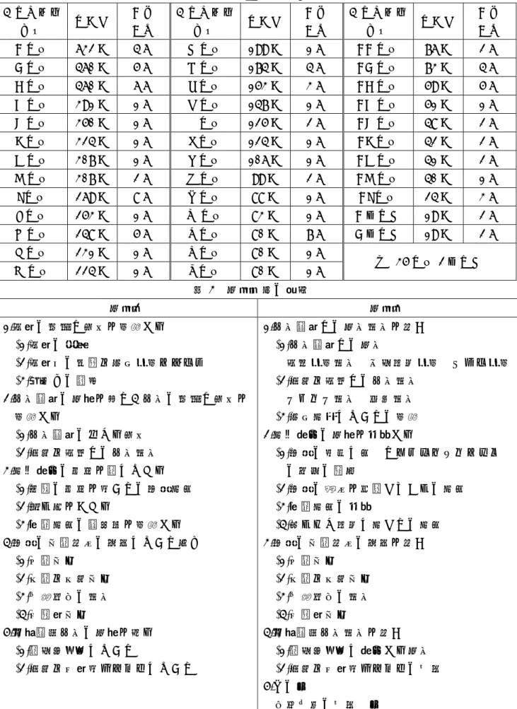表 2  実習医療機関と実習受け入れ学生数 医療機関の 種類  病床数  実習 学生  医療機関の種類  病床数  実習 学生  医療機関の種類  病床数  実習 学生  A 病院  632 床  4 名  N 病院  199 床  1 名  AA 病院 76 床  2 名  B 病院  460 床  5 名  O 病院  174 床  4 名  AB 病院 73 床  4 名  C 病院  460 床  6 名  P 病院  153 床  3 名  AC 病院 59 床  5 名  D 病院  391 床