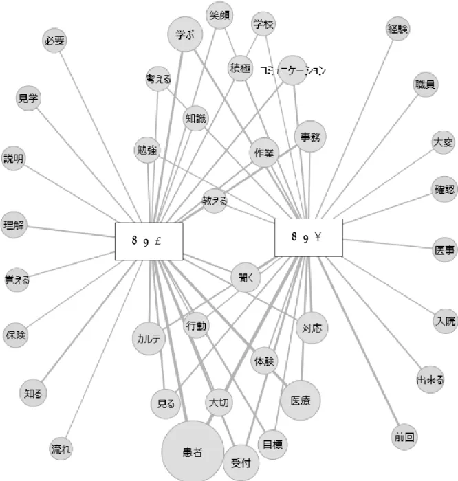 図 1  全実習の報告書における特徴語の共起関係  特徴語の共起関係の図を見てみると、実習Ⅰ、実習Ⅱを通して、受付やカルテに関わる業務や 患者対応、コミュニケーションなどが学生の実習に大きく関わっていることが示されている。ま た、実習Ⅰでは、保険や業務の流れの説明、見学したものの理解、覚えるといったことが必要で あることを学生が認識していることが示されている。実習Ⅱにおいては、実習Ⅰからの繋がりの  うえでの実習展開となっており、多くの学生は「出来る」という感覚を抱いていること、職員と の関わりや医事という
