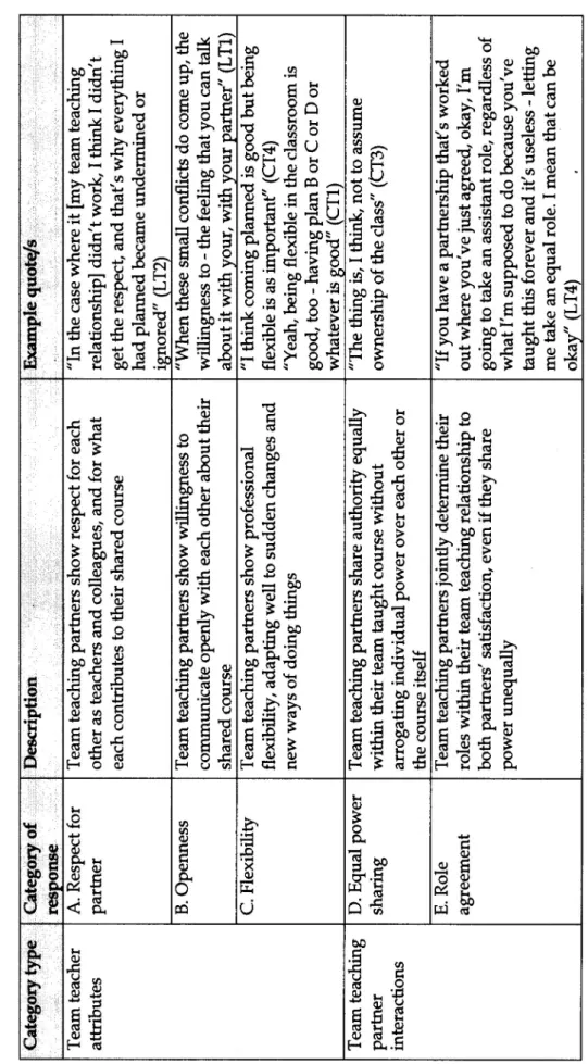 Table 1. Major categories of response from focus group data, with descriptions and examples (Individual respondents ar identified by code number within each designation: CT for content teacher and LT for language teacher).
