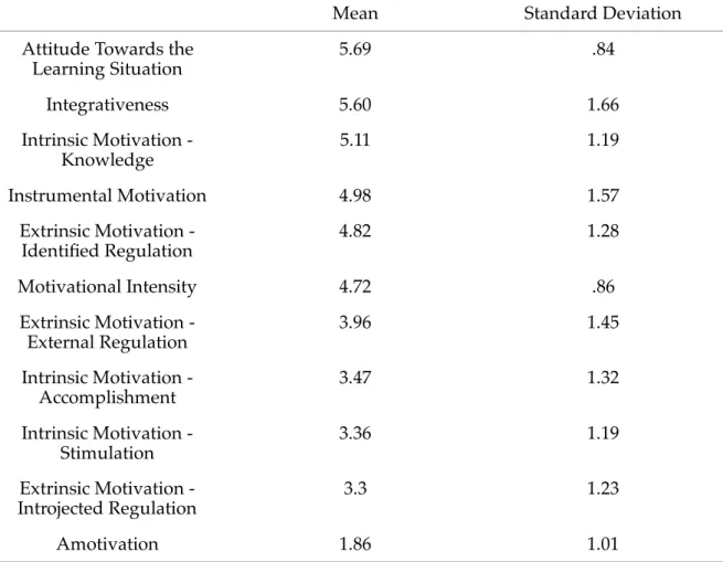Table 1. Descriptive Statistics ranked by mean