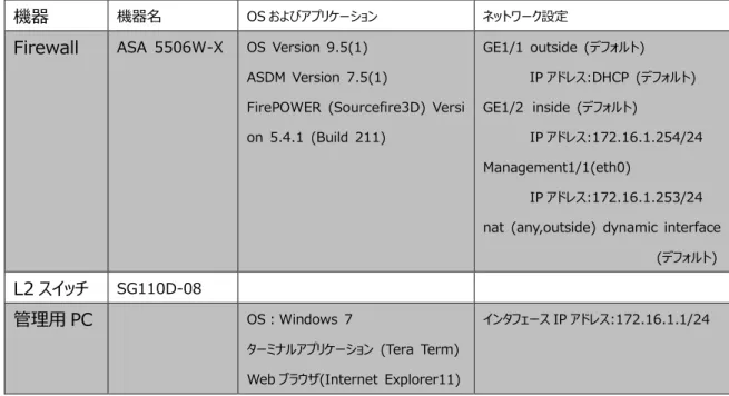 表 2  本書で使用した機材およびそれらのシステム環境 