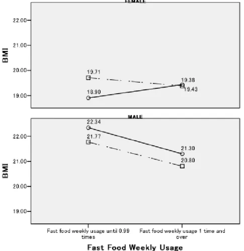 Figure 1. Mean BMI of male and female Japanese students regarding breakfast habit and fast  food usage 