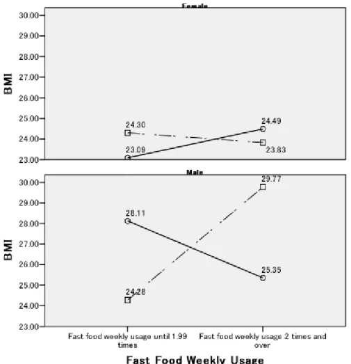 Figure 2. Mean BMI of male and female American students regarding breakfast habit and  fast food usage 