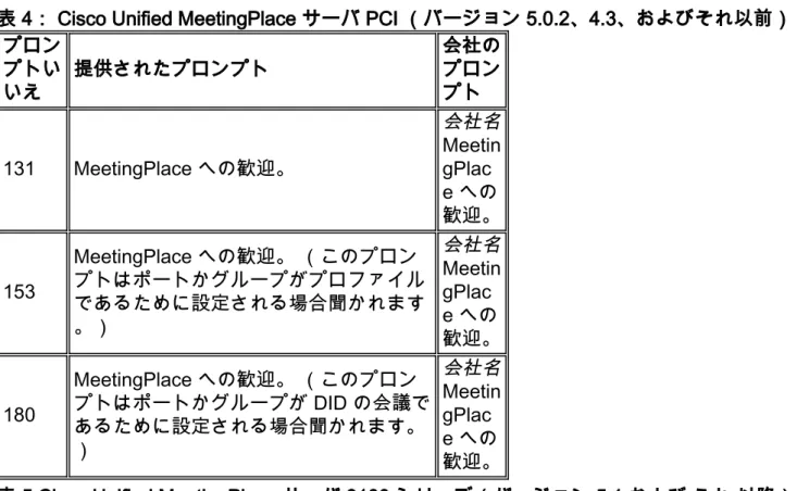 表 4： Cisco Unified MeetingPlace サーバ PCI （バージョン 5.0.2、4.3、およびそれ以前）