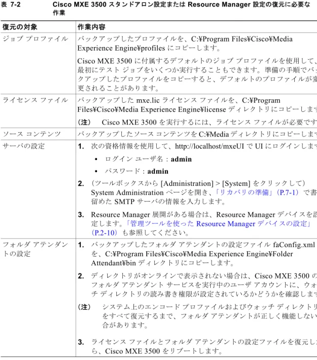 表 7-2 Cisco MXE 3500  スタンドアロン設定または  Resource Manager  設定の復元に必要な 作業 復元の対象 作業内容 ジョブ プロファイル バックアップしたプロファイルを、 C:¥Program Files¥Cisco¥Media  Experience Engine¥profiles  にコピーします。 Cisco MXE 3500  に付属するデフォルトのジョブ プロファイルを使用して、 最初にテスト ジョブをいくつか実行することもできます。準備の手順でバッ クアッ