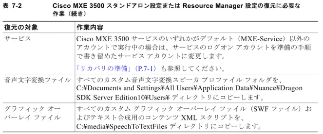 表 7-2 Cisco MXE 3500  スタンドアロン設定または  Resource Manager  設定の復元に必要な 作業（続き） 復元の対象 作業内容 表 7-3 Resource Node  の復元に必要な作業 復元の対象 作業内容 Resource Node  で元 の  TCP/IP  ホスト名を 使用する