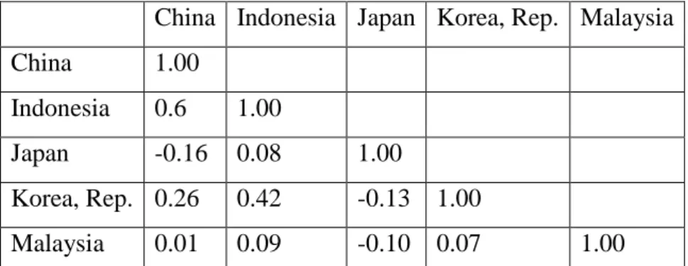 Table  1  Correlation  of  real  GDP  growth  rates  among  Asian  countries  over  the  period  from  1900 to 1990 