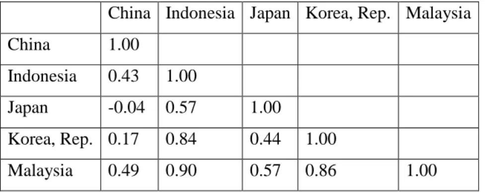 Table 1 presents correlation coefficients for the longest period considered (1900-1989)