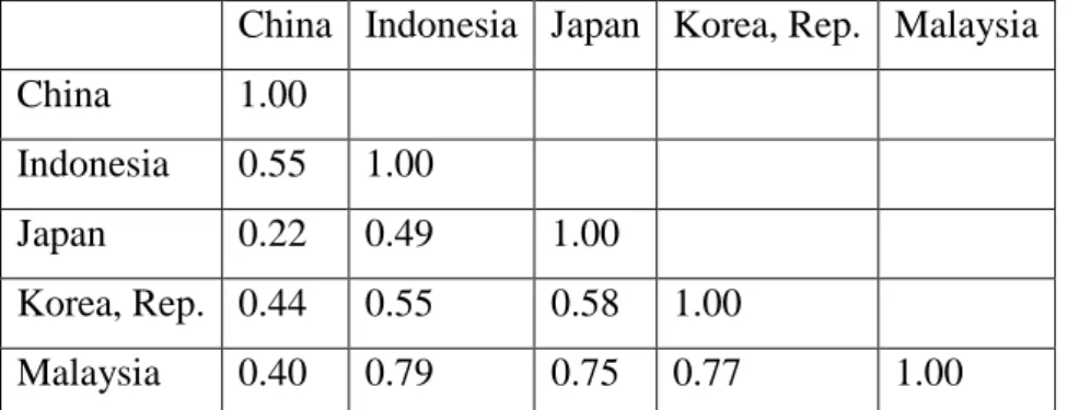 Table  3  Correlation  of  real  GDP  growth  rates  among  Asian  countries  over  the  period  from  1990 to 2013  