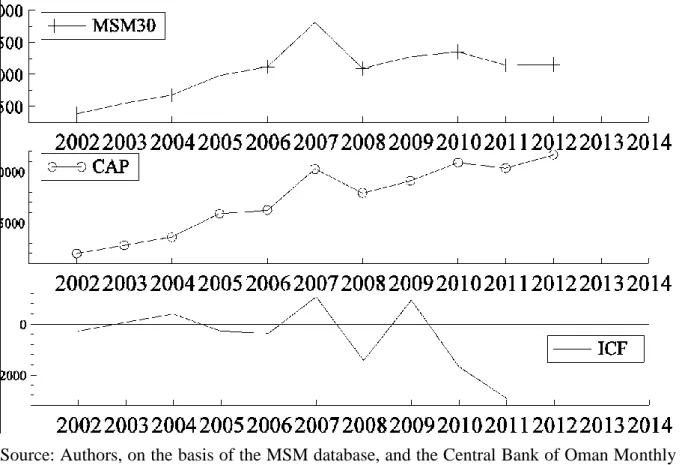 Figure  1.  Stock  market  performance  measures:  MSM30,  and  market  capitalization  (CAP) 2002-2012, and Financial Account (ICF) balance 2002-2011 for Oman