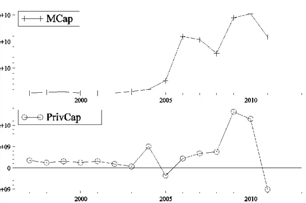 Figure 2. Performance measures: KASE capitalization (MCap) 1997-2011, and private  capital flows (PrivCap) 2000-2010 for Kazakhstan