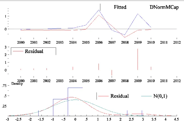 Figure 4. Graphical analysis of the regression model for Kazakhstan. 