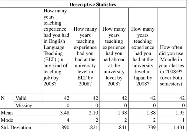 Table 1: Descriptive statistics for each item in the online survey  Descriptive Statistics 