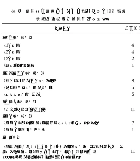 表 5  朝運動の方法についての回答および賛同者数 （グループインタビューより） Ⅳ．考察  1.  朝の運動実践の影響    朝の運動実践が大学生の睡眠覚醒、気分、および体力・運動能力に及ぼす影響を明らかにするた めに、本学保育科に在籍する 11 名の学生に、月曜日および金曜日の週 2 回、6 週間にわたって朝 の 30 分間の運動を実践してもらった。その結果、記録用紙より抽出した起床時刻および就寝時刻 においては、Baseline の平均値と朝運動開始後の 1 週間毎の平均値には有意差がなかったが（表 