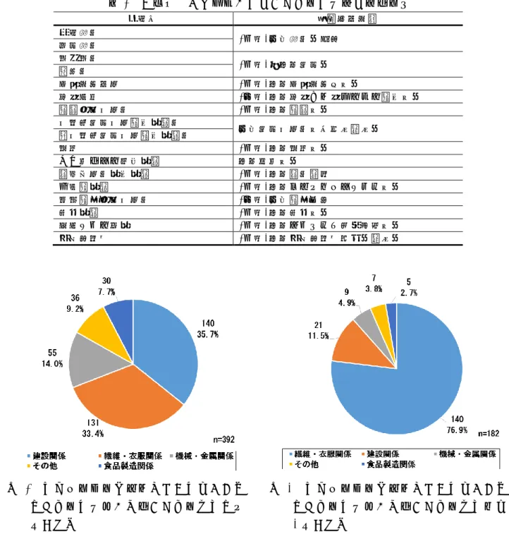 表 2  国際研修協力機構が実施する技能実習評価試験職種  職種名  試験実施機関  耕種農業  (一社)全国農業会議所  畜産農業  漁船漁業  (一社)大日本水産会  養殖業  建設機械施工  (一社)日本建設機械化協会  缶詰巻締  (公社)日本缶詰びん詰レトルト食品協会  食鳥処理加工業  (一社)日本食鳥協会  加熱性水産加工食品製造業  全国水産加工業協同組合連合会  非加熱性水産加工食品製造業  溶接  (一社)日本溶接協会  たて編ニット生地製造  日本経編協会  陶磁器工業製品製造  (一
