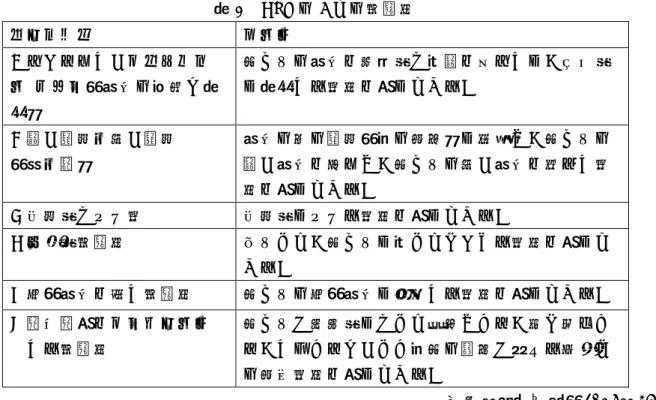 表 1  CSP の 6 つの教育法  プログラム  ゴール  ①わかりやすいコミュニケ ー  ション（行動の観察と表 現）  子どもの行動を抽象的な言葉を使わずに、具体的に表現する方法を身につける。  ②良い結果・悪い結果  （賞・罰）  行動の後の結果（親の対応）に注目し、子どもの良い行動を増やし、子どもの悪い行動を減らす方 法を身につける。  ③効果的なほめ方 効果的にほめる方法を身につける。  ④予防的教育法 前もって、子どもに言ってきかせる方法を身につ ける。  ⑤問題行動を正す教育法  子どもの