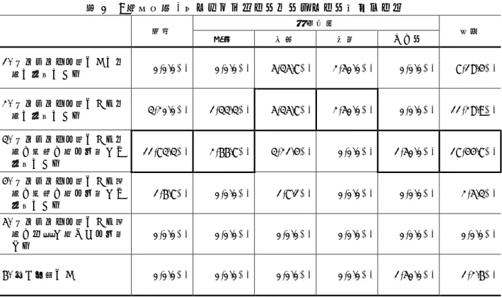 表 6  M 短大学科 1 年のパソコンキーボードのキー操作スキル  普通  専門学科  工業  商業  家庭  その他 合計  1.  キーボードを見ないで両 手で入力できる  0(0.0%)  0(0.0%)  5(35.7%)  2(50.0%)  0(0.0%)  7(18.4%)  2