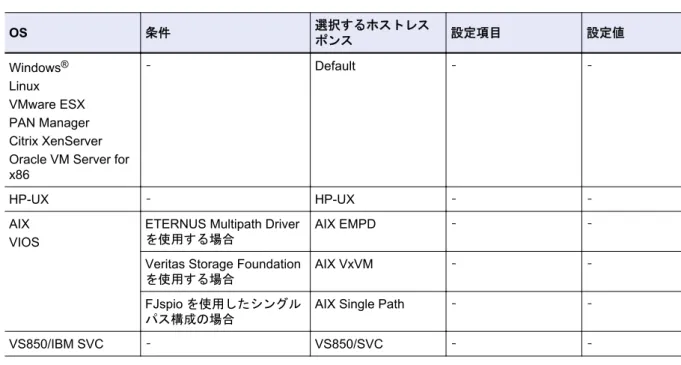 表 2.6 TPG Referrals 機能を使用する場合のホストレスポンス設定(ETERNUS DX8000 S2 series)