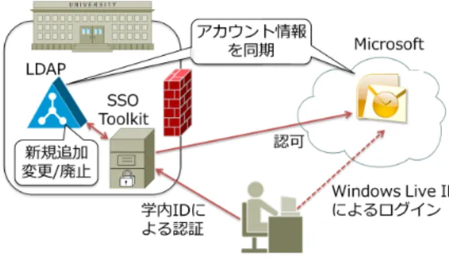 図 7 Oﬃce365 移行前の KUMOI のシステム構 成． Microsoft アカウントが Live ID の場合，直 接のアカウント情報編集ができてしまう． ストールするプラグインによっては，メッセー ジ本文の編集ができない現象が複数のユーザか ら報告された (2012 年 4 月 16 日，環境依存の ためプラグインを無効にするよう呼びかけ ) cer が削除される 特定の拡張子の添付ファイルが 削除されることが報告されたが明確な理由は不 明で PowerShell で変更可能 (2012 年 