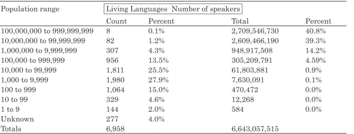 Table 2. Distribution of language by number of first-language speakers Population range             　　　 Living Languages  Number of speakers