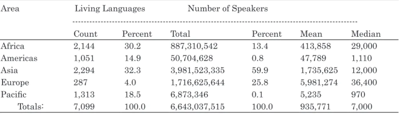 Table 3. Distribution of world language by area of origin