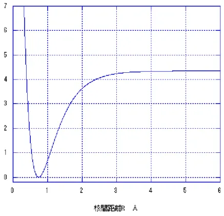 図 4.2.1 水素分子のモースポテンシャル曲線  このグラフをモースポテンシャル曲線という。その曲線は以下の式で与えられる。  ( ) { } 2V(R)=D 1 exp−ª¬−a R−Reº¼                        (4-1)  D は結合エネルギーに零点振動エネルギーを加えたもの、 A は曲線の湾曲する度合いで  ある曲率、 R は原子間の距離であり、この図では、横軸に相当する。 R e は平衡核間距離 である。なお、この図を描くのに以下のパラメータを使用した。  D ＝4.3