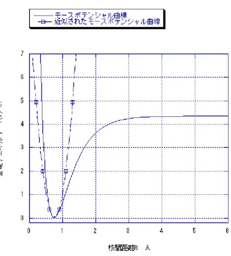 図 4.2.1 と同じものを用いた。次に近似できる範囲について調査する。  図 4.3.1 水素モースポテンシャル曲線と近似された水素モースポテンシャル曲線との関係  4.4 近似の有効性    図 4.3.1 から二次曲線でほとんど一致している範囲はエネルギーにして 1 eV 以下である ことが容易に理解できるが、二次曲線として近似したものが、本当に良い近似であること がいえるのかを次に調査した。    調査の方法として、もとのモースポテンシャル曲線と近似された二次曲線での 1 eV 以下 でのプロットさ