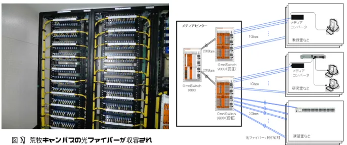 図 7 荒牧キャンパスの光ファイバーが収容され るパッチパネル : 認証コアスイッチからの光ファイ バーをキャンパス内の全ての部屋に配線する起点 となっている． 図 8 各部屋に設置されている光コンセントとメ ディアコンバータ : 多くの場合天井近くの壁面に 設置されている． が自分の機器の MAC アドレスと VLAN の対応を 登録するシステムを構築した． MAC アドレスベース認証 VLAN は図 11 に示 す通り，認証スイッチ， Radius サーバ，ユーザ 向け MAC アドレス登録システム，全