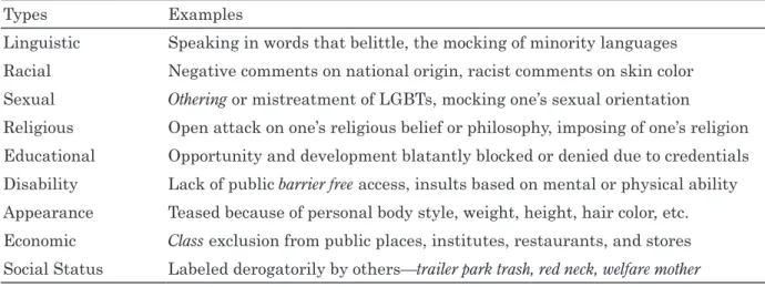 Table 1. Types of Discrimination