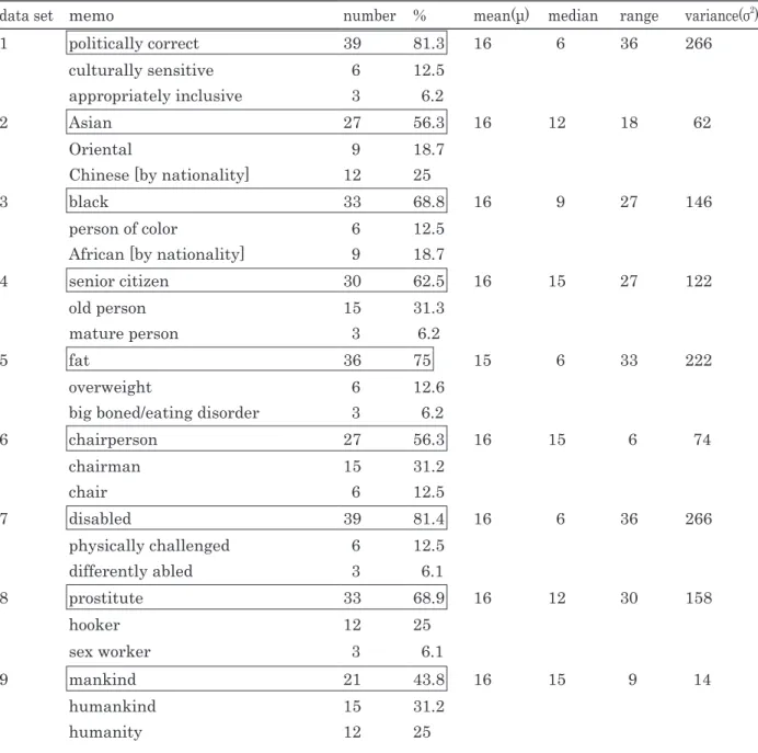 Table 4. Results of Questionnaires on Politically Correct Labels. N=48 (30 male, 18 female)