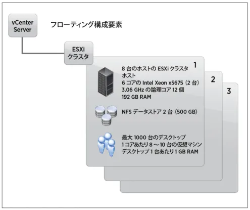 図 5：  フローティング構成要素