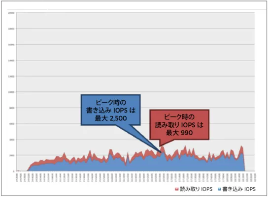 図 17：  VCAI と  Storage Accelerator を有効化した場合の 1,000 台の仮想マシンのプロビジョニング