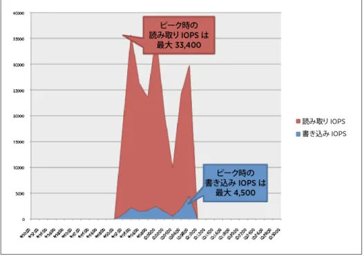 図  19 ：  View Storage Accelerator  を 有 効 化 せ ず に、 View Composer  の ネ イ テ ィ ブ リ ン ク ク ロ ー ン プ ー ル を 使 用 し て    1,000 台の仮想マシンを一斉起動した場合の IOPS
