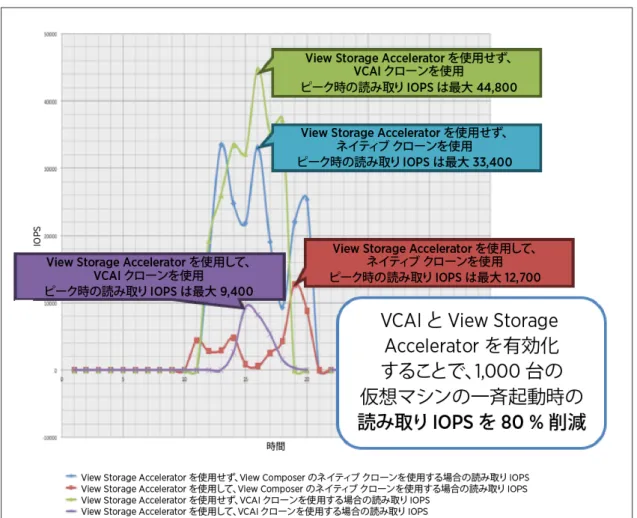 図  2 ：  View Storage Accelerator  を使用した場合の仮想マシンの一斉起動