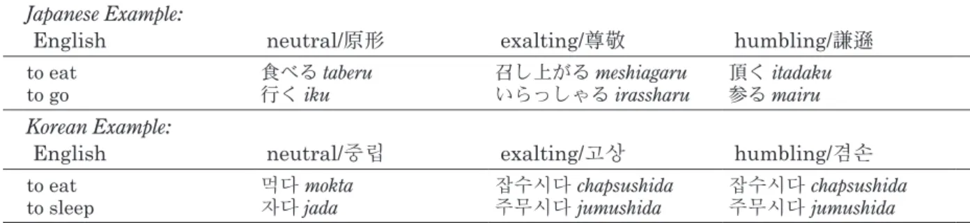 Table 1.  Comparative Examples of Exalting and Humbling Verb Forms Japanese Example: