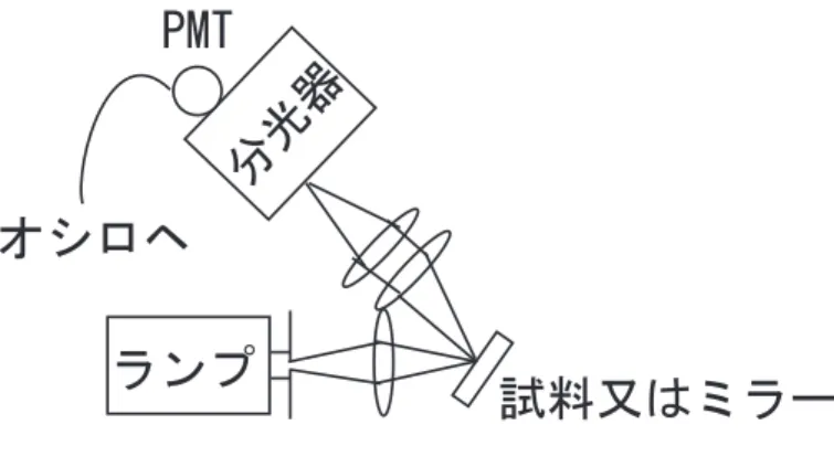 図 4: 反射測定の配置図 入射角は小さいほうが良い。反射率 R(ω) は、 R (ω) = I R (ω) /I R0 (ω) 、から求 める。ここではアルミミラーの反射率を 1 であると近似する。 反射率 R(ω) を、横軸を光のエネルギー (eV) を単位として作図せよ。 3.3 発光スペクトルと時間分解発光 励起状態にある系が光を放出して基底状態へと緩和する現象を発光  (lumines-cence; ルミネッセンス ) という。テレビのブラウン管の場合には電子線励起に よる発光を用いておりカソード