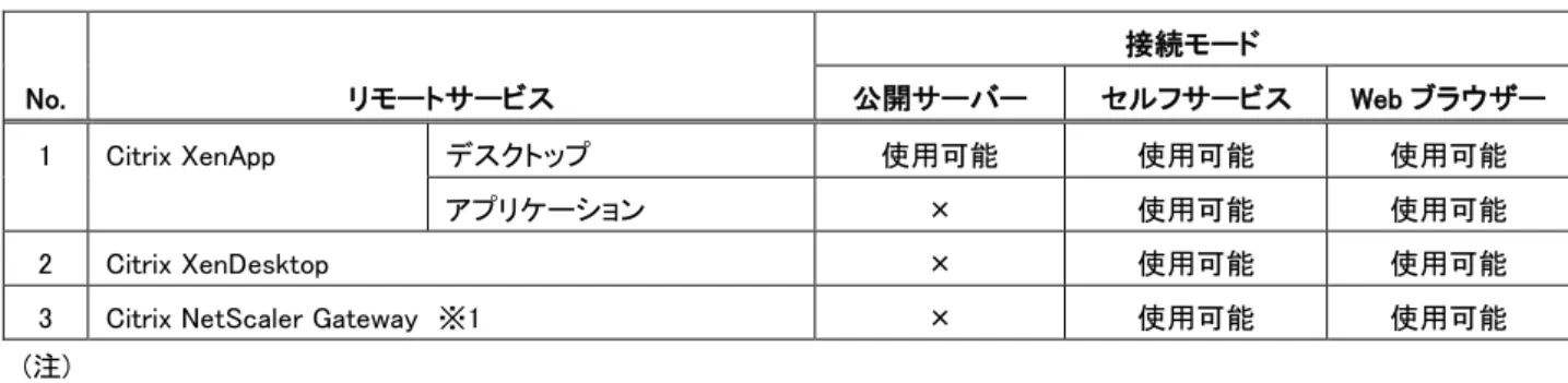 表  16-6  対応可能な仮想デスクトップサーバー(ICA 方式＜XenApp＞) 