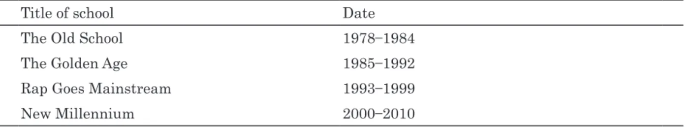Table 1. Description of the schools of hip hop
