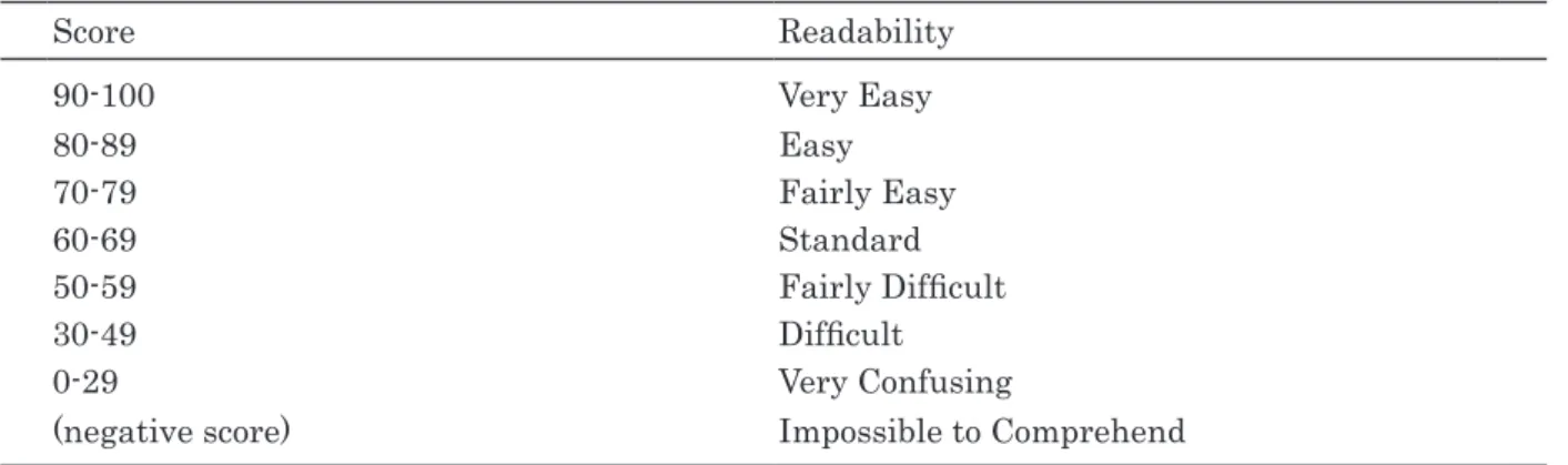Table 2: Flesch Reading Ease Formula