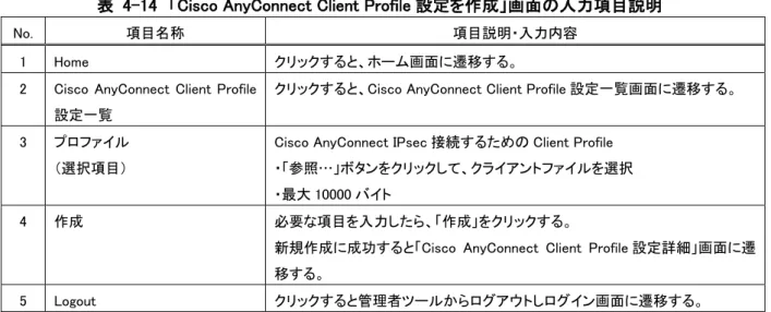 表  4-14  「Cisco AnyConnect Client Profile 設定を作成」画面の入力項目説明 