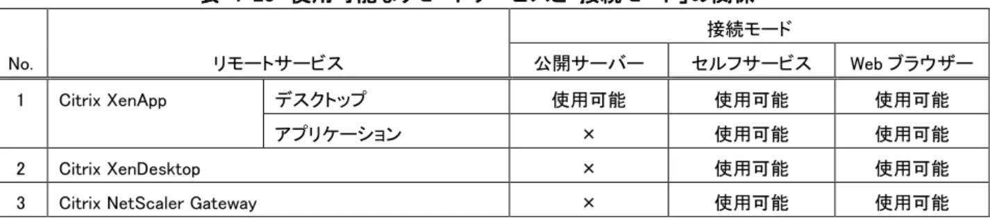 表  4-29  Citrix NetScaler Gateway を使用する場合の必要な項目設定 