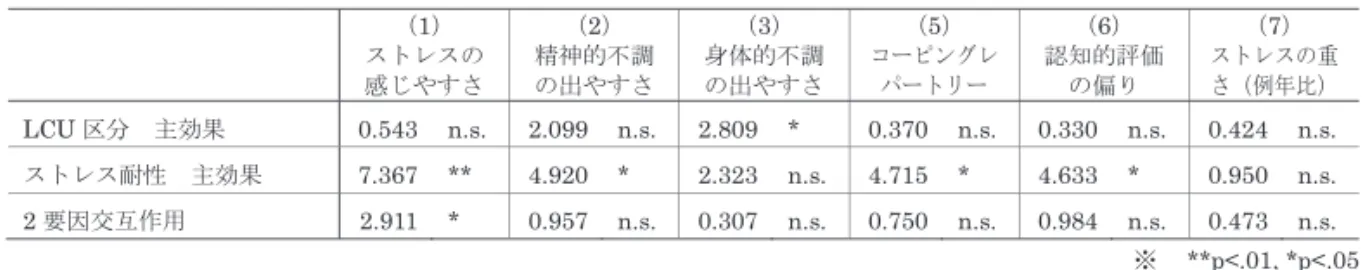 Tabl e  3 は分散分析の結果（F 値）、Fi gur e  3 －1 からFi gur e  3 －6 は各分析の２要因交互作用を表す グラフである。