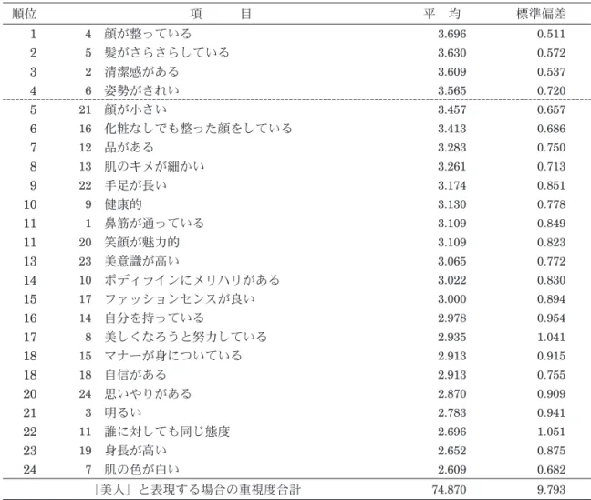Table 4-1-2 「美人」と表現する場合の各要素に対する重視度平均と標準偏差（弱重視群） 順位 項 目 平 均 標準偏差 1 4 顔が整っている 3.696 0.511 2 5 髪がさらさらしている 3.630 0.572 3 2 清潔感がある 3.609 0.537 4 6 姿勢がきれい 3.565 0.720 5 21 顔が小さい 3.457 0.657 6 16 化粧なしでも整った顔をしている 3.413 0.686 7 12 品がある 3.283 0.750 8 13 肌のキメが細かい 3.2