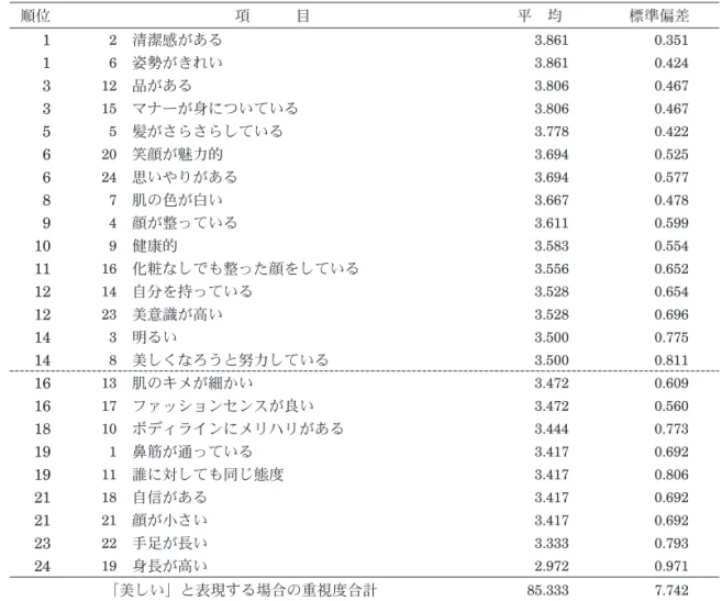 Table 4-2-1 「美しい」と表現する場合の各要素に対する重視度平均と標準偏差（色白肌重視群） 順位 項 目 平 均 標準偏差 1 2 清潔感がある 3.861 0.351 1 6 姿勢がきれい 3.861 0.424 3 12 品がある 3.806 0.467 3 15 マナーが身についている 3.806 0.467 5 5 髪がさらさらしている 3.778 0.422 6 20 笑顔が魅力的 3.694 0.525 6 24 思いやりがある 3.694 0.577 8 7 肌の色が白い 3.667
