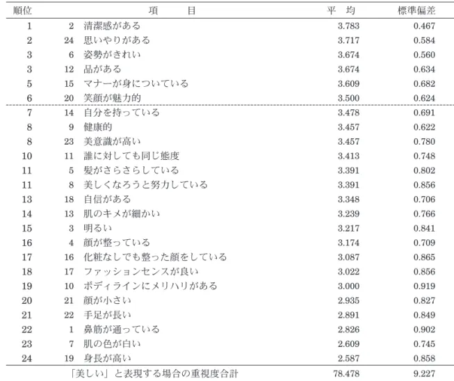 Table 4-2-2 「美しい」と表現する場合の各要素に対する重視度平均と標準偏差（弱重視群） 順位 項 目 平 均 標準偏差 1 2 清潔感がある 3.783 0.467 2 24 思いやりがある 3.717 0.584 3 6 姿勢がきれい 3.674 0.560 3 12 品がある 3.674 0.634 5 15 マナーが身についている 3.609 0.682 6 20 笑顔が魅力的 3.500 0.624 7 14 自分を持っている 3.478 0.691 8 9 健康的 3.457 0.622