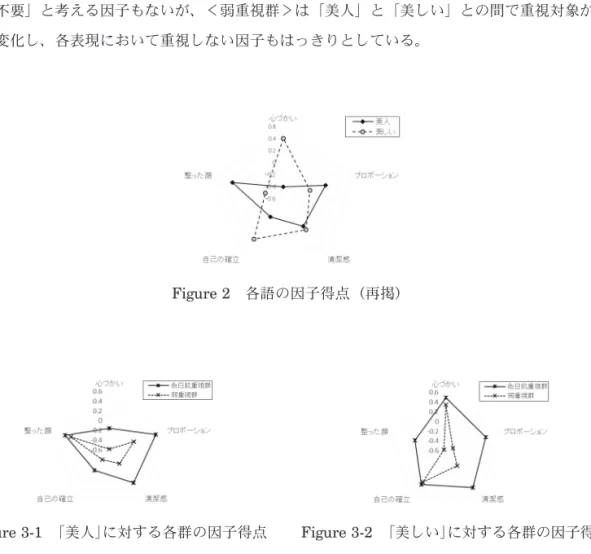 Figure 2 各語の因子得点（再掲） Figure 3-1 「美人」に対する各群の因子得点 Figure 3-2 「美しい」に対する各群の因子得点各因子を〈心づかい〉〈プロポーション〉〈清潔感〉〈自己の確立〉〈整った顔〉と名付け、当該因子空間における「美人」「美しい」それぞれの因子得点を算出した結果、Figure 2のレーダーチャートが得られた。「美人」に対しては、〈整った顔〉や〈プロポーション〉といった外見的要素が重視され、「美しい」との表現においては、〈心づかい〉や〈自己の確立〉のように、内面に深く